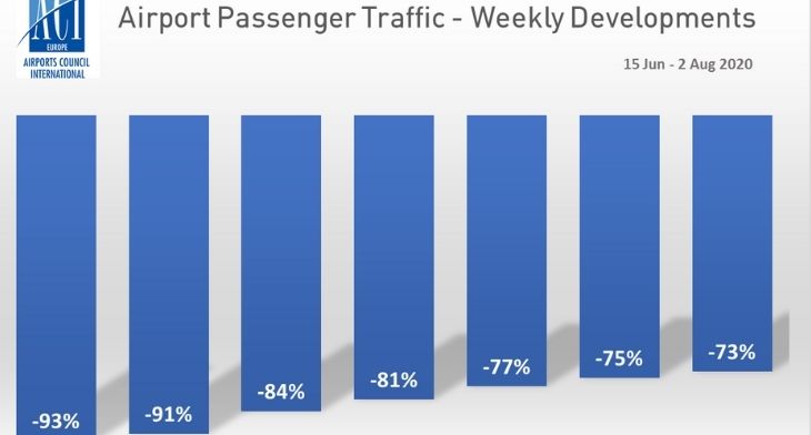 Latest traffic data shows how recovery needs to accelerate before airports run out of money