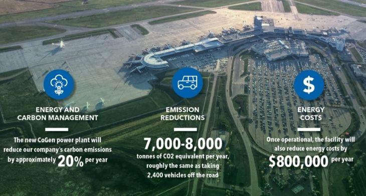 Regional gateway - Edmonton Airport powers up cogeneration facilty