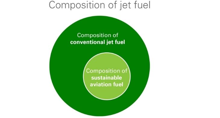 Air bp explains SAF specifications and composition