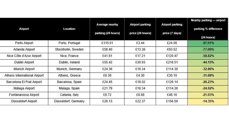 Porto offers best value car parking for all European airports